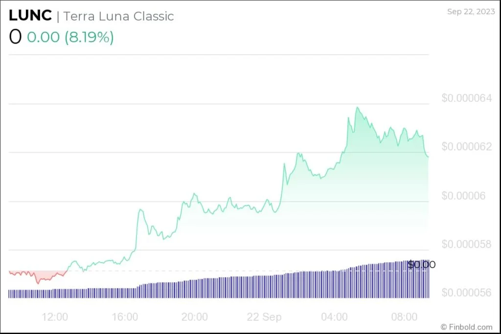 LUNC price chart